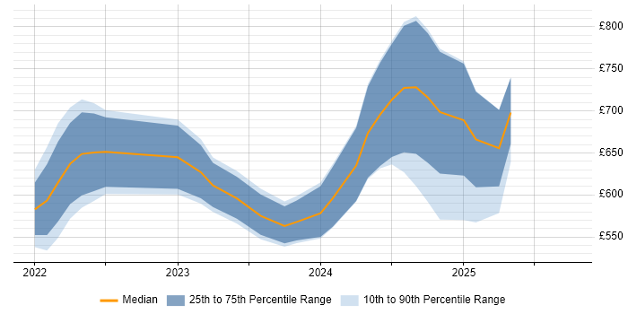 Contractor daily rate distribution trend for jobs in London citing Dagster Contractor daily rate distribution trend for jobs in London citing Dagster