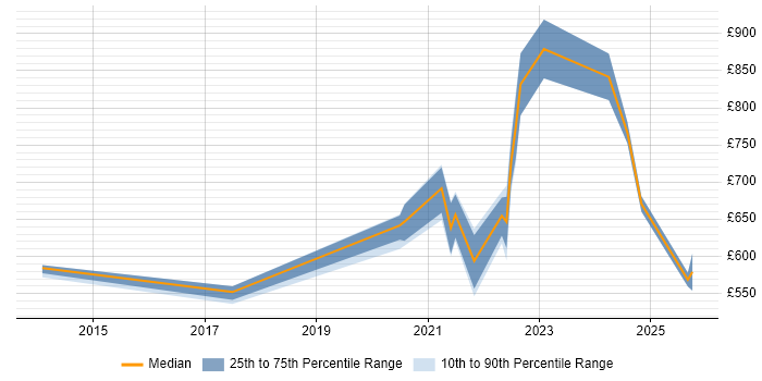 Contractor daily rate distribution trend for jobs in London citing DAMA DMBOK Contractor daily rate distribution trend for jobs in London citing DAMA DMBOK