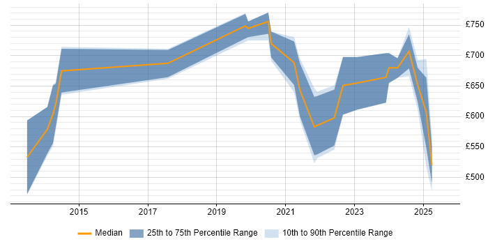Contractor daily rate distribution trend for jobs in London citing DAMA Contractor daily rate distribution trend for jobs in London citing DAMA