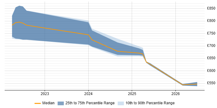 Contractor daily rate distribution trend for jobs in London citing DAML