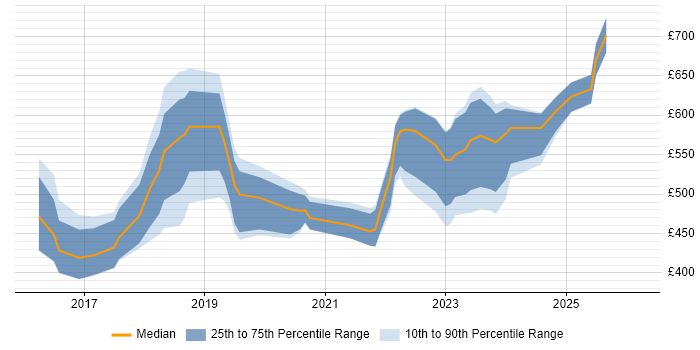 Contractor daily rate distribution trend for jobs in London citing Darktrace