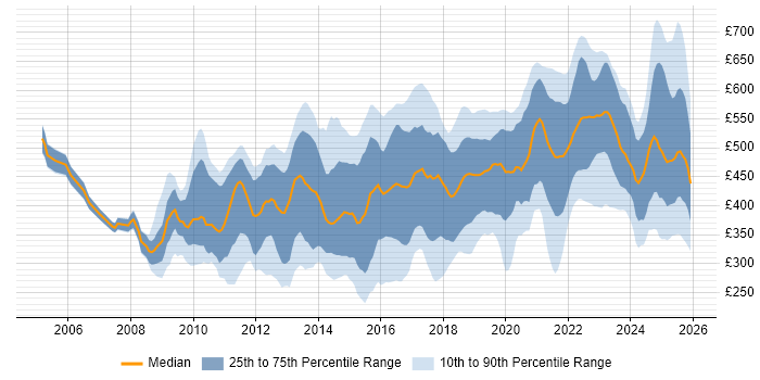 Contractor daily rate distribution trend for jobs in London citing Dashboard Development