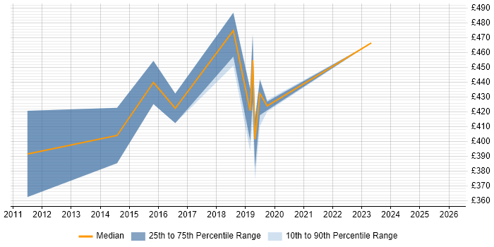 Contractor daily rate distribution trend for Dashboard Engineer job vacancies in London