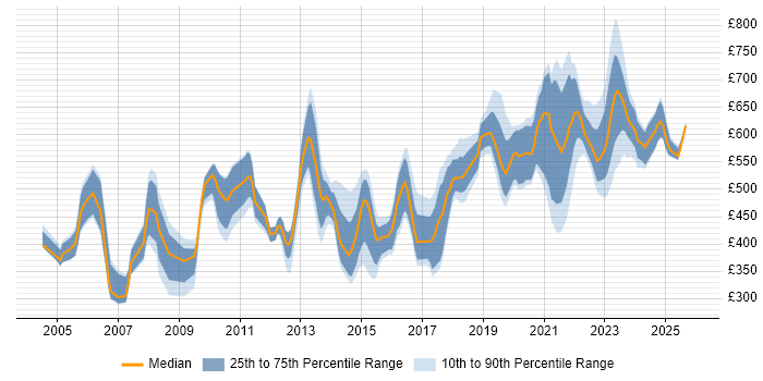 Contractor daily rate distribution trend for jobs in London citing Data Acquisition
