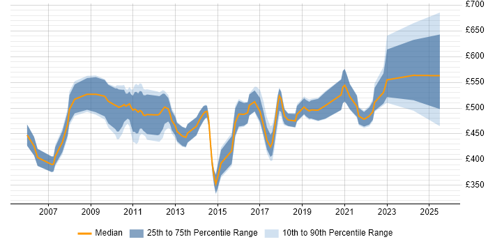 Contractor daily rate distribution trend for Data Analysis Business Analyst job vacancies in London Contractor daily rate distribution trend for Data Analysis Business Analyst job vacancies in London