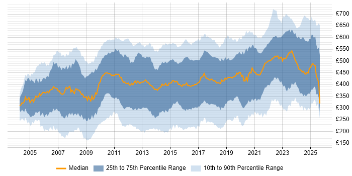 Contractor daily rate distribution trend for Data Analyst job vacancies in London