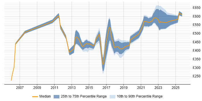 Contractor daily rate distribution trend for Data Analytics Analyst job vacancies in London