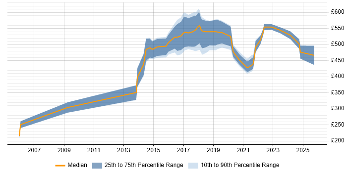 Contractor daily rate distribution trend for Data Analytics Consultant job vacancies in London