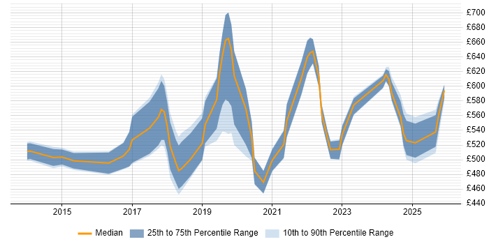 Contractor daily rate distribution trend for Data Analytics Engineer job vacancies in London