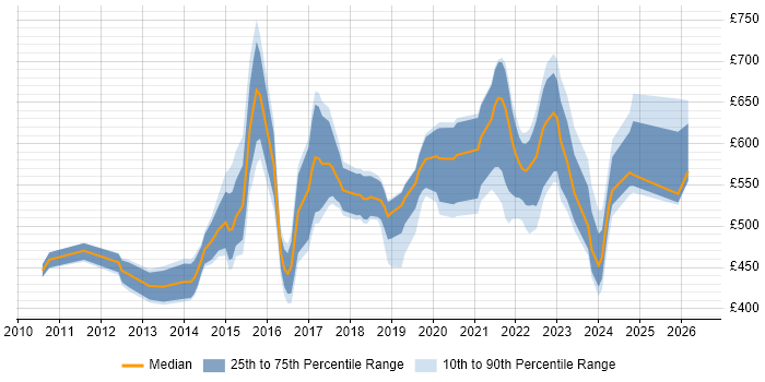 Contractor daily rate distribution trend for Data Analytics Manager job vacancies in London