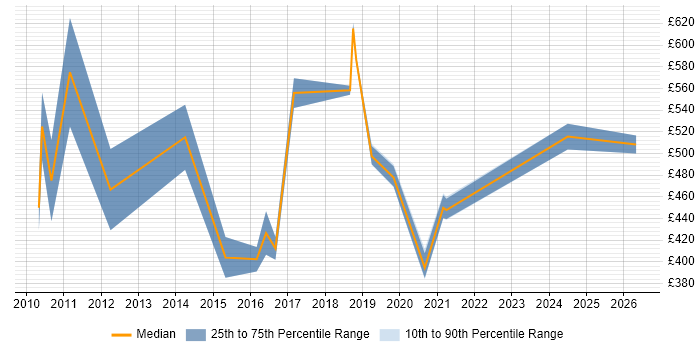 Contractor daily rate distribution trend for Data Analytics Specialist job vacancies in London