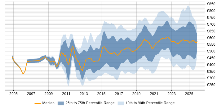 Contractor daily rate distribution trend for jobs in London citing Data Analytics