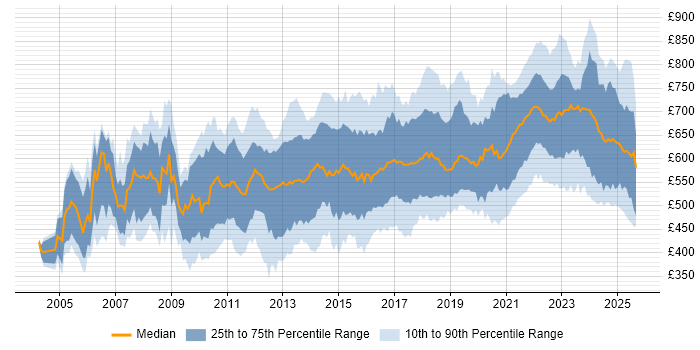 Contractor daily rate distribution trend for Data Architect job vacancies in London Contractor daily rate distribution trend for Data Architect job vacancies in London