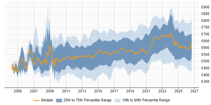 Contractor daily rate distribution trend for jobs in London citing Data Architecture
