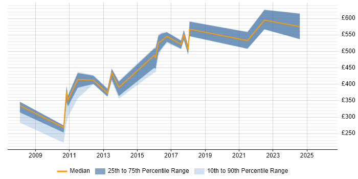 Contractor daily rate distribution trend for jobs in London citing Data Categorisation