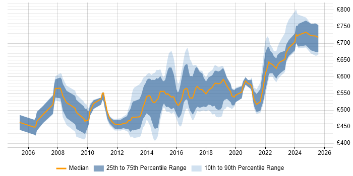 Contractor daily rate distribution trend for Data Centre Architect job vacancies in London Contractor daily rate distribution trend for Data Centre Architect job vacancies in London