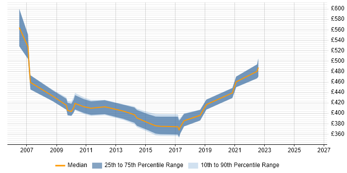 Contractor daily rate distribution trend for Data Centre Business Analyst job vacancies in London