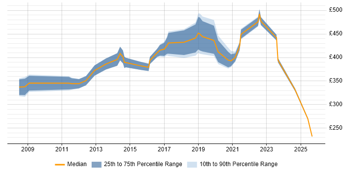 Contractor daily rate distribution trend for Data Centre Infrastructure Engineer job vacancies in London Contractor daily rate distribution trend for Data Centre Infrastructure Engineer job vacancies in London