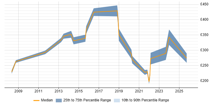 Contractor daily rate distribution trend for Data Centre Operations Engineer job vacancies in London