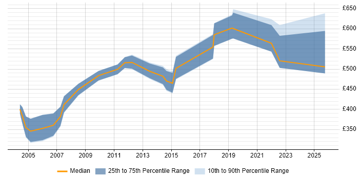 Contractor daily rate distribution trend for Data Centre Operations Manager job vacancies in London