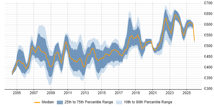 Contractor daily rate distribution trend for Data Centre Project Manager job vacancies in London