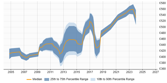Contractor daily rate distribution trend for Data Centre Specialist job vacancies in London