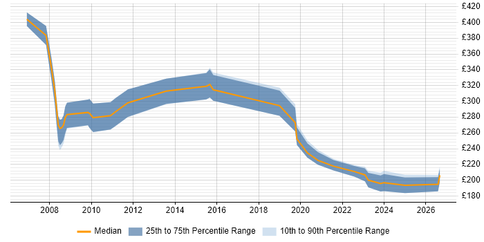 Contractor daily rate distribution trend for Data Centre Technician job vacancies in London