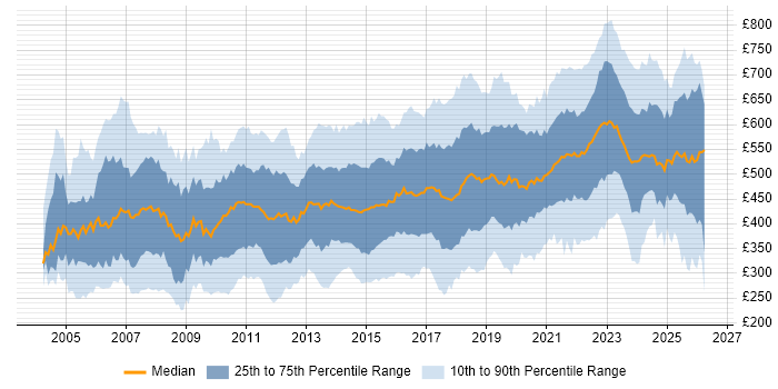 Contractor daily rate distribution trend for jobs in London citing Data Centre