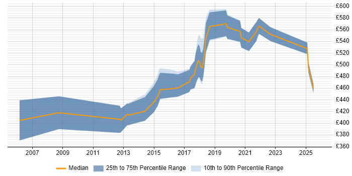 Contractor daily rate distribution trend for Data Compliance Manager job vacancies in London