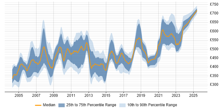 Contractor daily rate distribution trend for jobs in London citing Data Conversion