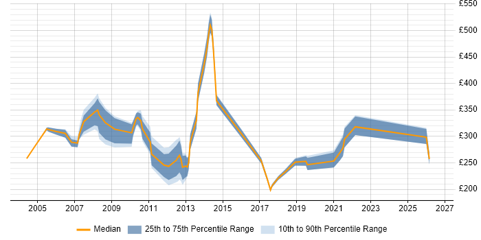 Contractor daily rate distribution trend for Data Coordinator job vacancies in London