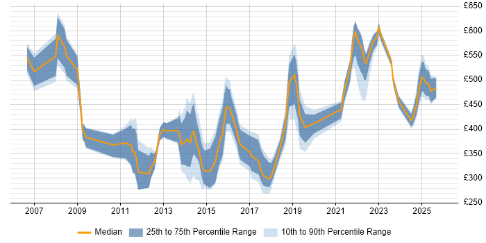 Contractor daily rate distribution trend for jobs in London citing Data Deduplication