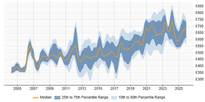 Contractor daily rate distribution trend for jobs in London citing Data Design