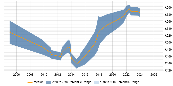 Contractor daily rate distribution trend for Data Designer job vacancies in London