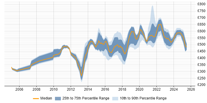 Contractor daily rate distribution trend for jobs in London citing Data Discovery