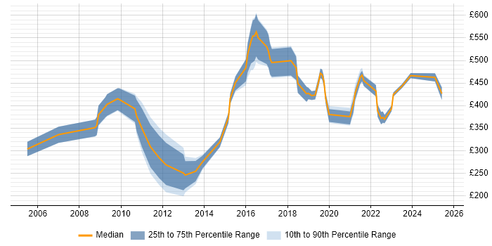 Contractor daily rate distribution trend for jobs in London citing Data-Driven Marketing