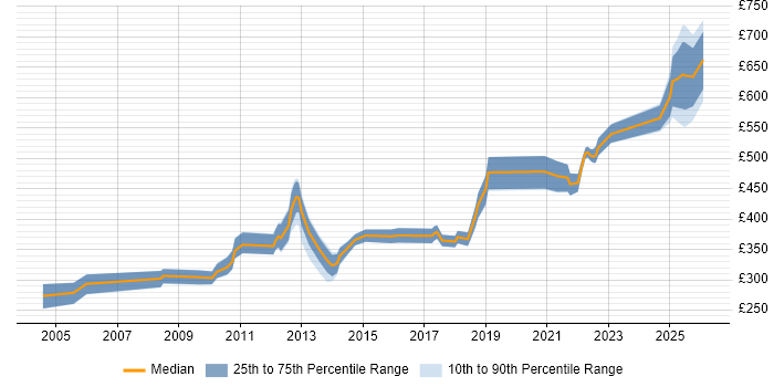 Contractor daily rate distribution trend for jobs in London citing Data-Driven Testing
