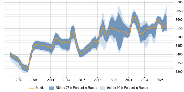 Contractor daily rate distribution trend for jobs in London citing Data Encryption