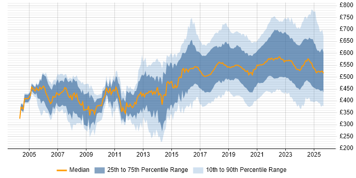 Contractor daily rate distribution trend for Data Engineer job vacancies in London