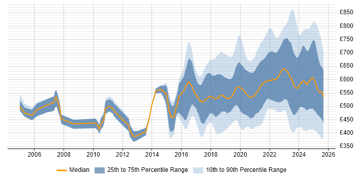 Contractor daily rate distribution trend for jobs in London citing Data Engineering Contractor daily rate distribution trend for jobs in London citing Data Engineering