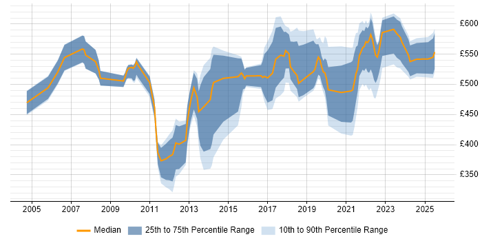 Contractor daily rate distribution trend for jobs in London citing Data Enrichment