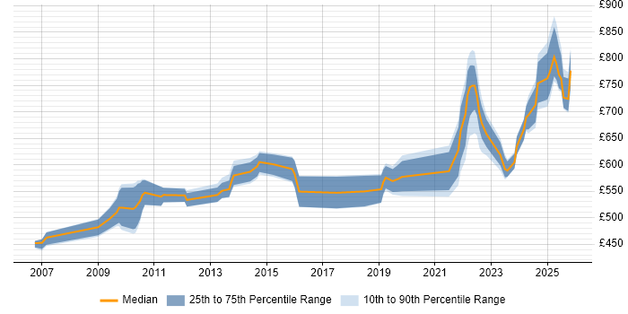Contractor daily rate distribution trend for jobs in London citing Data Fabric