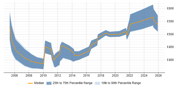 Contractor daily rate distribution trend for jobs in London citing Data-Flow Analysis