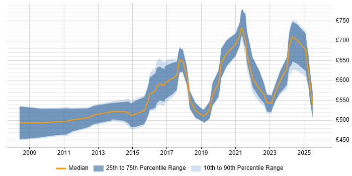 Contractor daily rate distribution trend for Data Governance Consultant job vacancies in London