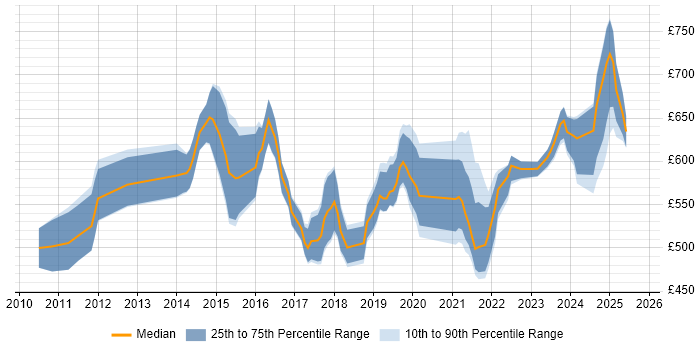 Contractor daily rate distribution trend for Data Governance Manager job vacancies in London Contractor daily rate distribution trend for Data Governance Manager job vacancies in London