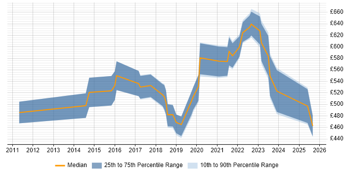 Contractor daily rate distribution trend for Data Governance Specialist job vacancies in London