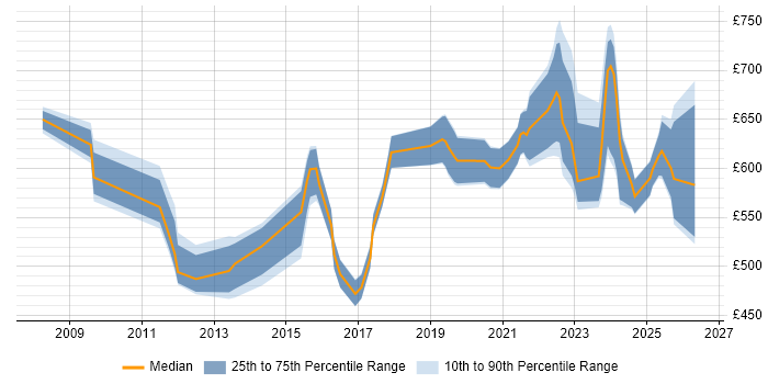 Contractor daily rate distribution trend for jobs in London citing Data Governance Strategy