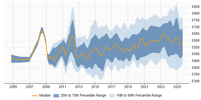 Contractor daily rate distribution trend for jobs in London citing Data Governance