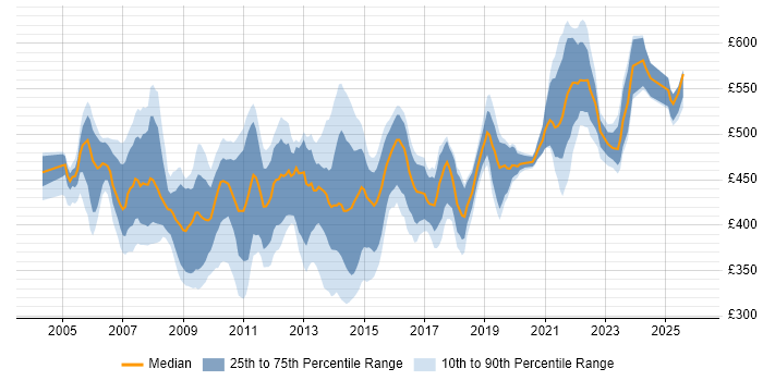 Contractor daily rate distribution trend for jobs in London citing Data Guard