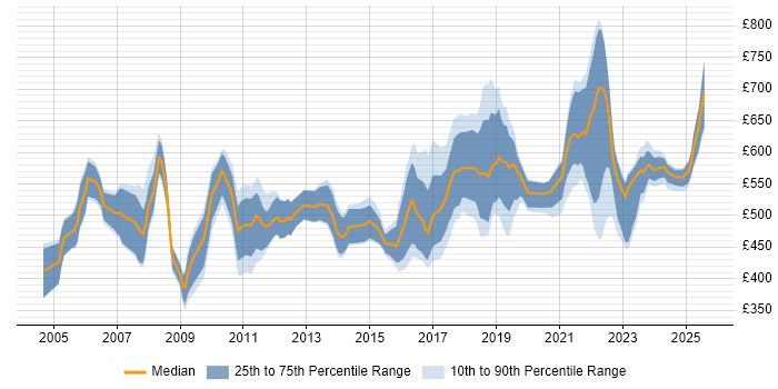 Contractor daily rate distribution trend for jobs in London citing Data Hub Contractor daily rate distribution trend for jobs in London citing Data Hub